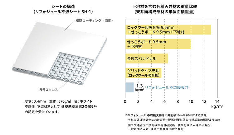 軽量・不燃