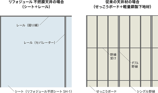 天井は軽いほうがいい