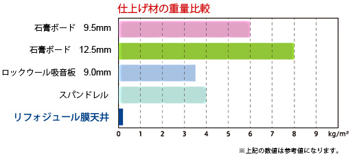 仕上げ材の重量比較